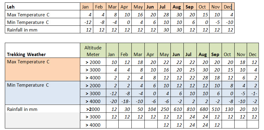 Ladakh Weather