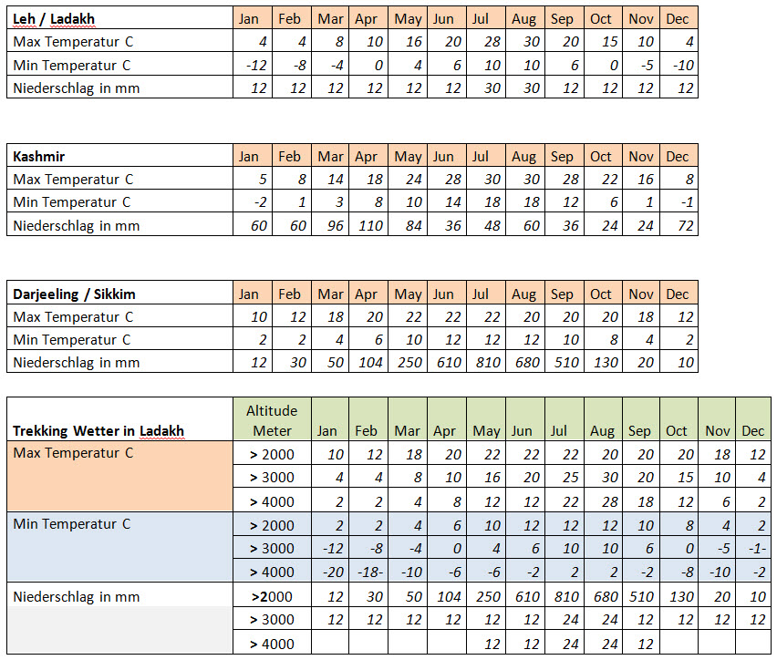Ladakh Wetter