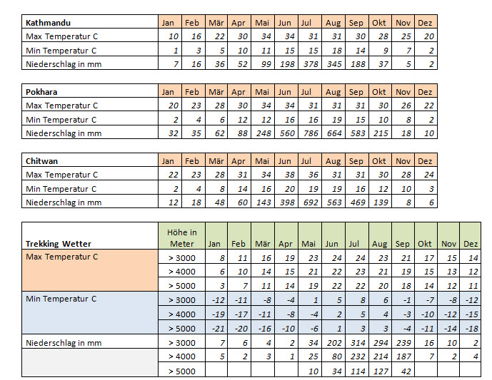 wetter-nepal